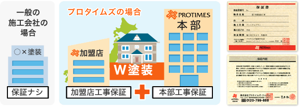 W工事保証