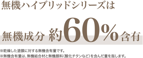 テキスト:無機ハイブリッドシリーズは、無機成分50%程度。※乾燥した塗料に対して無機含有量が50%です。