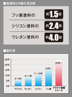 生涯コスト