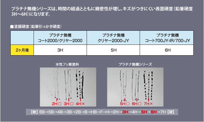 プラチナ無機シリーズは、時間の経過とともに緻密性が増し、キズがつきにくい表面硬度(鉛筆硬度3H~6H)になります。