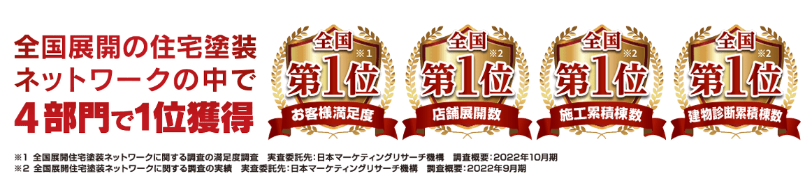 全国展開の住宅塗装ネットワークの中で4部門で1位獲得