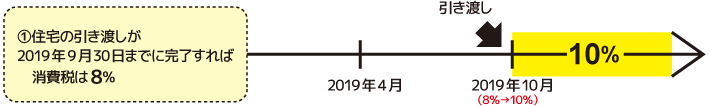 住宅の引き渡しが2019年9月30日までに完了すれば消費税は8％
