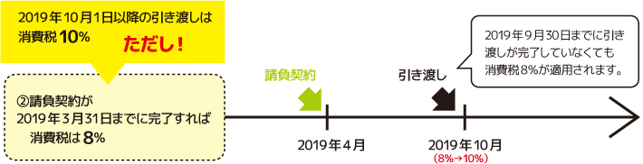 請負契約が2019年3月31日までに完了すれば消費税は8％